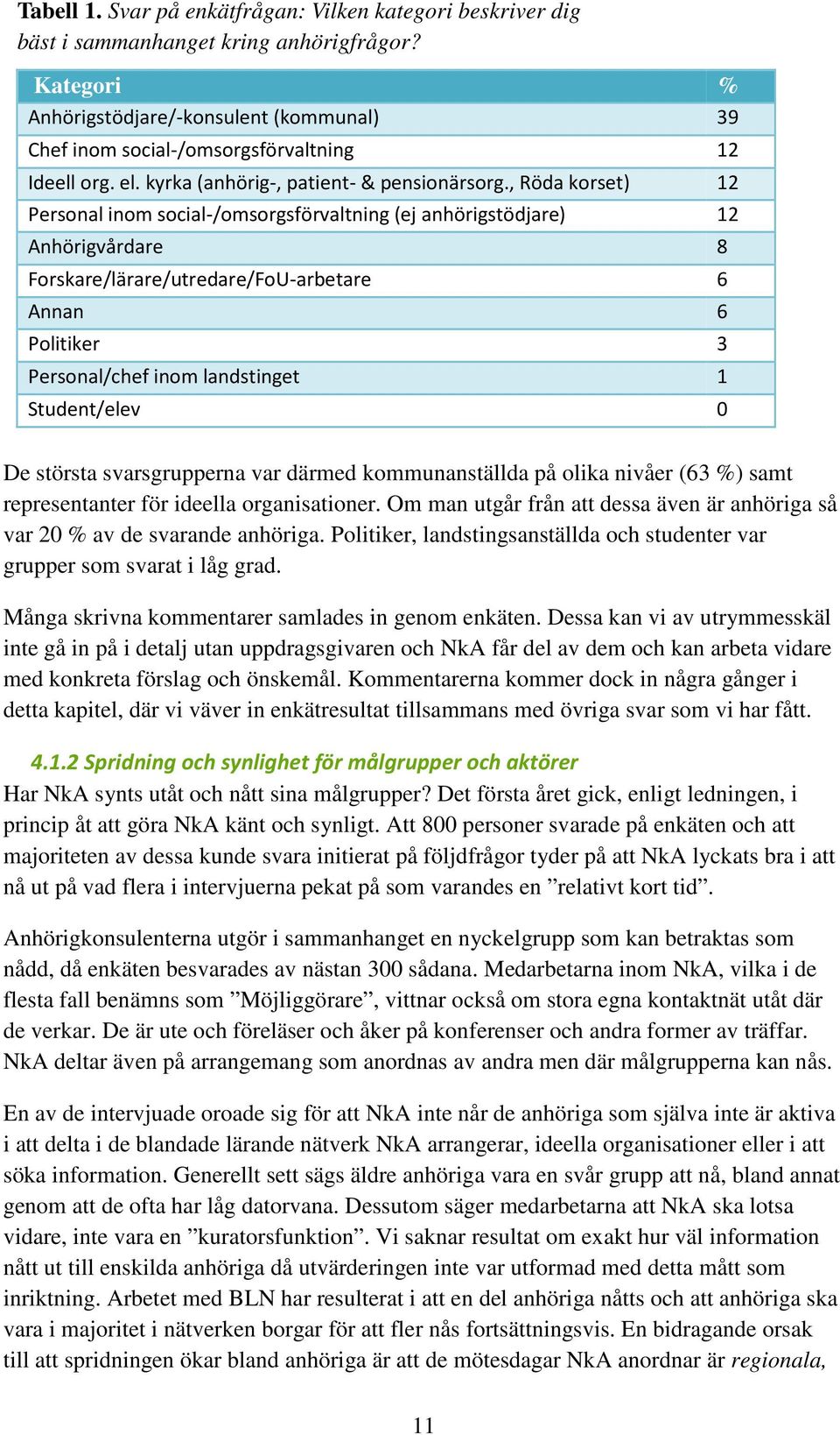 , Röda korset) 12 Personal inom social-/omsorgsförvaltning (ej anhörigstödjare) 12 Anhörigvårdare 8 Forskare/lärare/utredare/FoU-arbetare 6 Annan 6 Politiker 3 Personal/chef inom landstinget 1