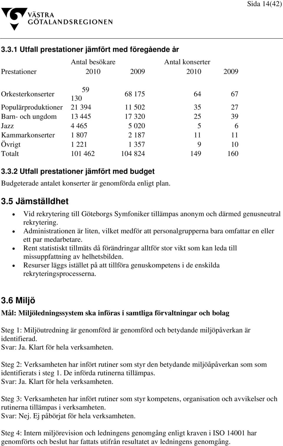 och ungdom 13 445 17 320 25 39 Jazz 4 465 5 020 5 6 Kammarkonserter 1 807 2 187 11 11 Övrigt 1 221 1 357 9 10 Totalt 101 462 104 824 149 160 3.3.2 Utfall prestationer jämfört med budget Budgeterade antalet konserter är genomförda enligt plan.