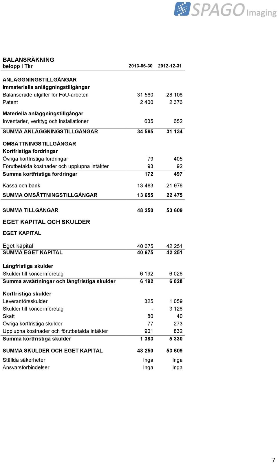 Förutbetalda kostnader och upplupna intäkter 93 92 Summa kortfristiga fordringar 172 497 Kassa och bank 13 483 21 978 SUMMA OMSÄTTNINGSTILLGÅNGAR 13 655 22 475 SUMMA TILLGÅNGAR 48 250 53 609 EGET