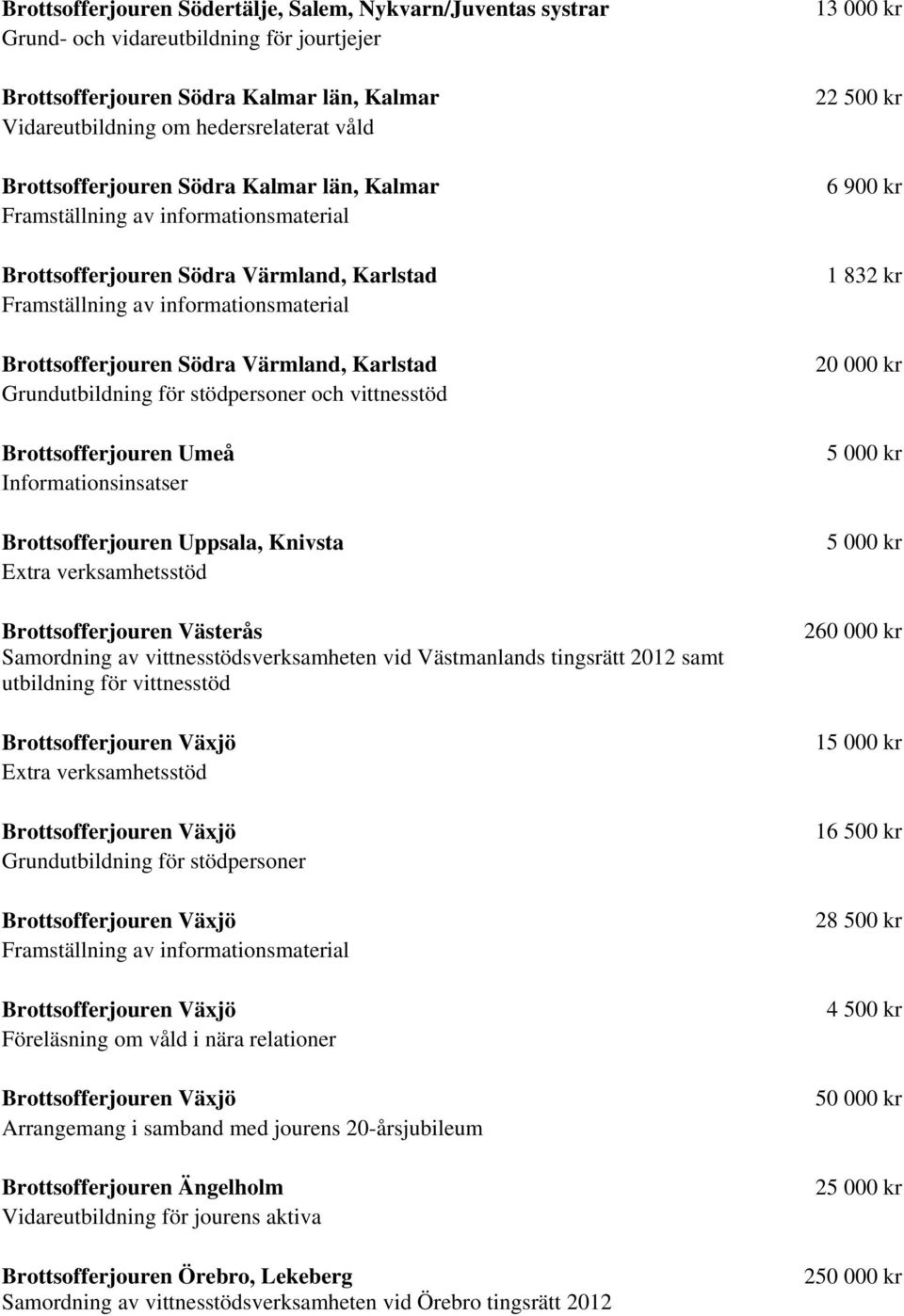 Knivsta Extra verksamhetsstöd Brottsofferjouren Västerås Samordning av vittnesstödsverksamheten vid Västmanlands tingsrätt 2012 samt utbildning för vittnesstöd Extra verksamhetsstöd Grundutbildning