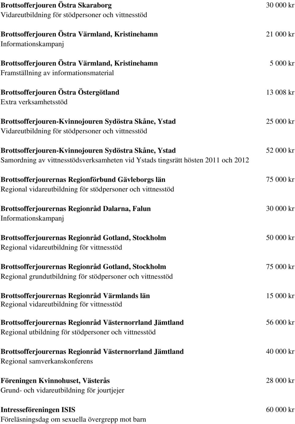 Sydöstra Skåne, Ystad Samordning av vittnesstödsverksamheten vid Ystads tingsrätt hösten 2011 och 2012 Brottsofferjourernas Regionförbund Gävleborgs län Regional vidareutbildning för stödpersoner och