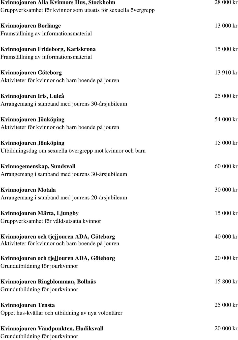 Jönköping Utbildningsdag om sexuella övergrepp mot kvinnor och barn Kvinnogemenskap, Sundsvall Arrangemang i samband med jourens 30-årsjubileum Kvinnojouren Motala Arrangemang i samband med jourens