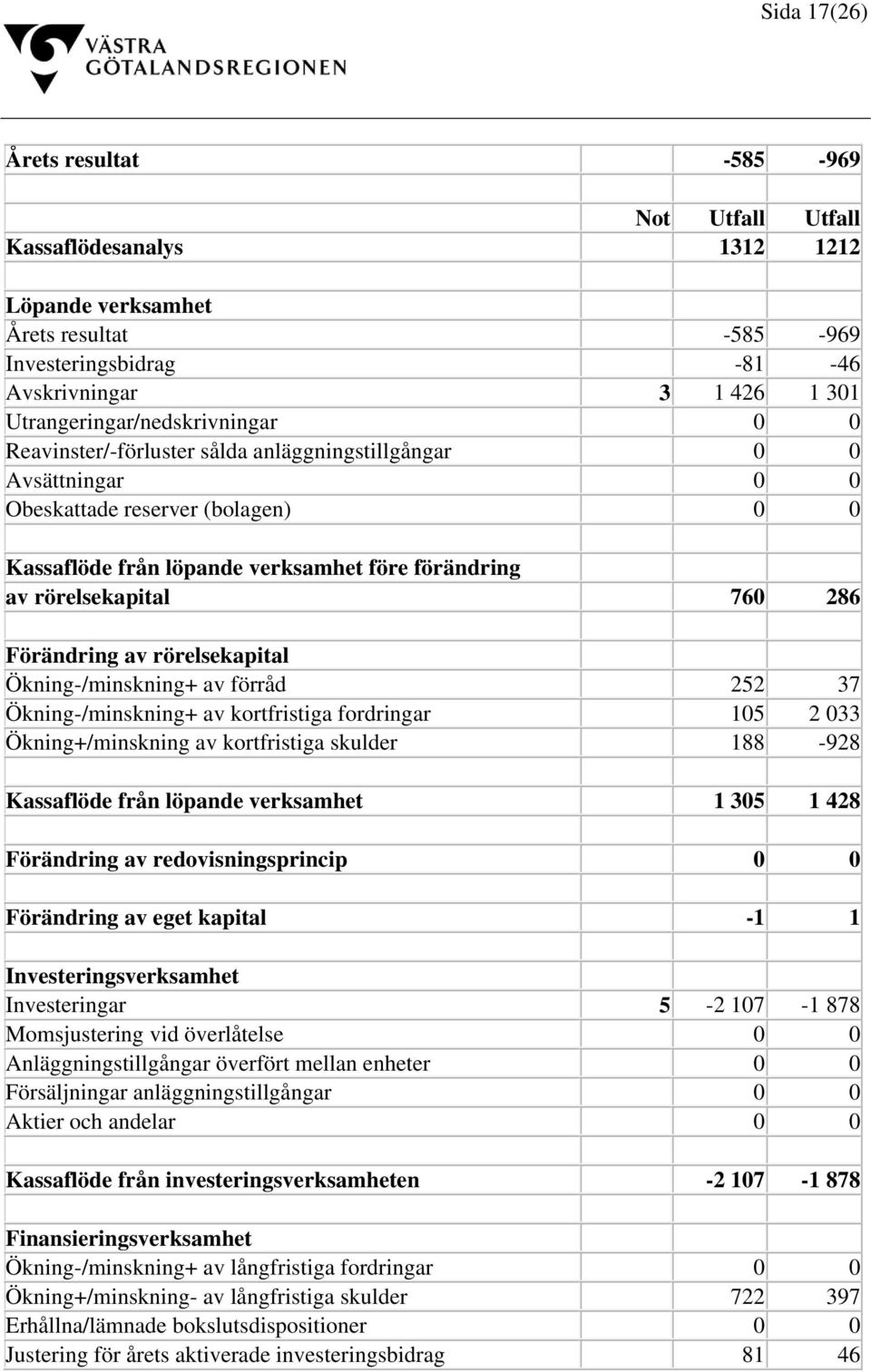 rörelsekapital 760 286 Förändring av rörelsekapital Ökning-/minskning+ av förråd 252 37 Ökning-/minskning+ av kortfristiga fordringar 105 2 033 Ökning+/minskning av kortfristiga skulder 188-928