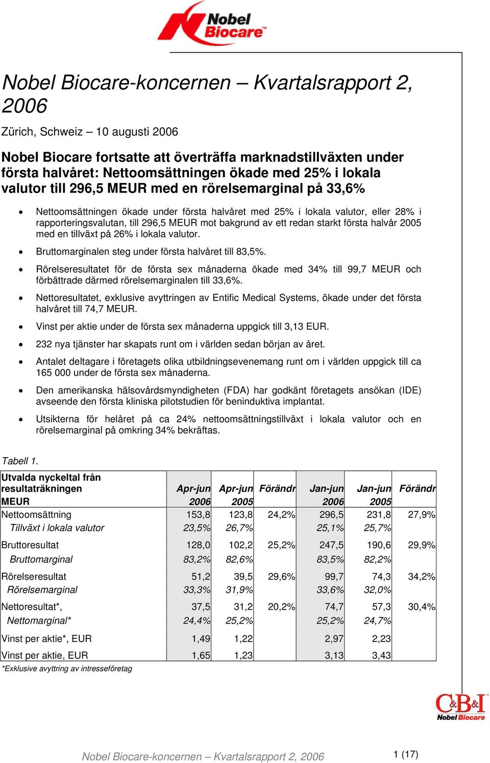 av ett redan starkt första halvår 2005 med en tillväxt på 26% i lokala valutor. Bruttomarginalen steg under första halvåret till 83,5%.