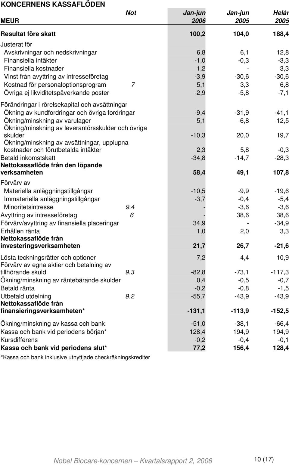 i rörelsekapital och avsättningar Ökning av kundfordringar och övriga fordringar -9,4-31,9-41,1 Ökning/minskning av varulager 5,1-6,8-12,5 Ökning/minskning av leverantörsskulder och övriga skulder