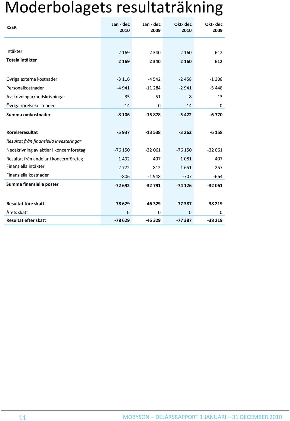 262-6 158 Resultat från finansiella investeringar Nedskrivning av aktier i koncernföretag -76 150-32 061-76 150-32 061 Resultat från andelar i koncernföretag 1 492 407 1 081 407 Finansiella intäkter