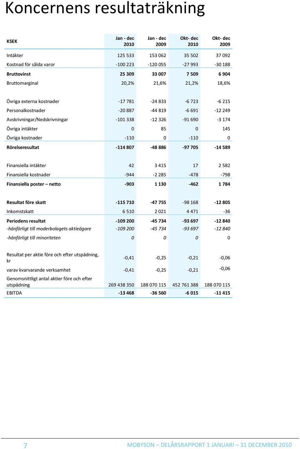 Övriga intäkter 0 85 0 145 Övriga kostnader -110 0-110 0 Rörelseresultat -114 807-48 886-97 705-14 589 Finansiella intäkter 42 3 415 17 2 582 Finansiella kostnader -944-2 285-478 -798 Finansiella