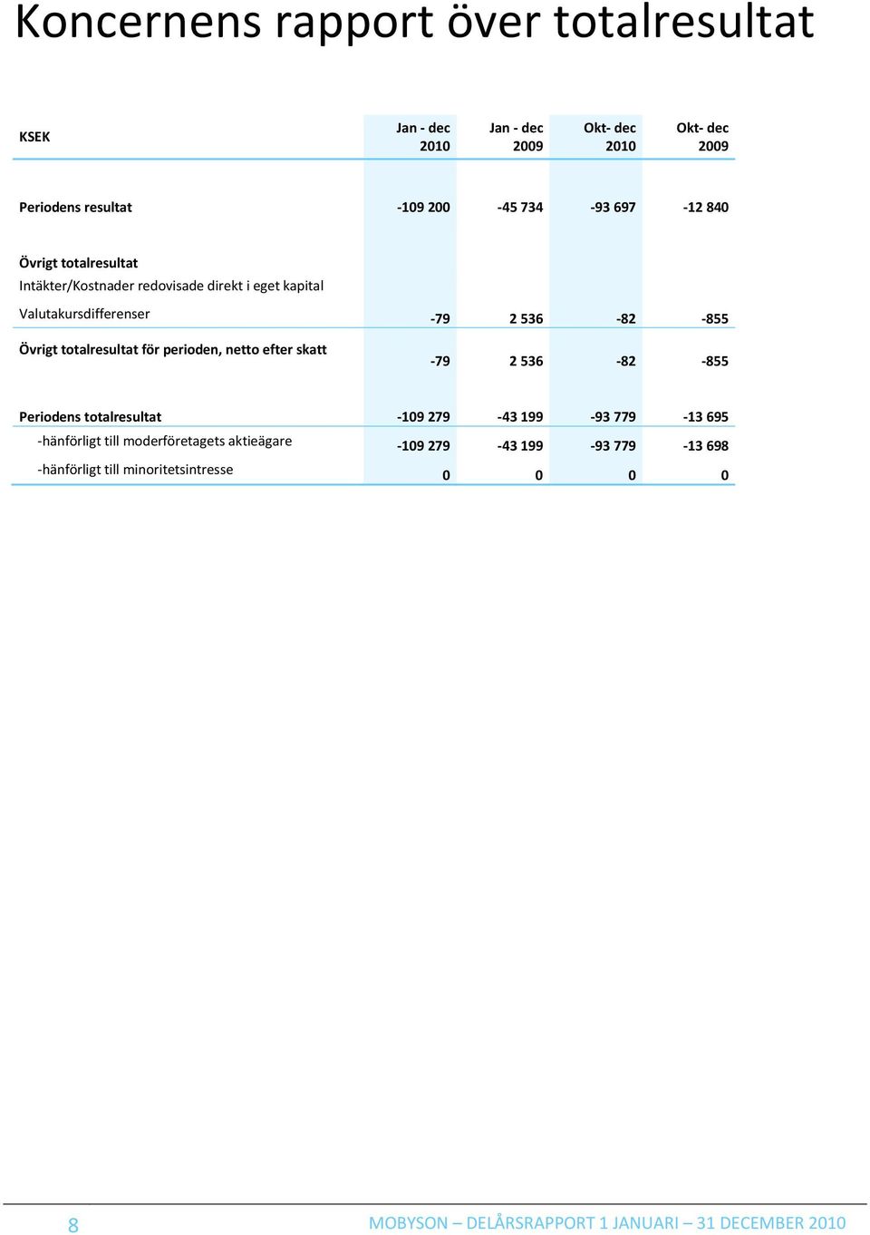 perioden, netto efter skatt -79 2 536-82 -855 Periodens totalresultat -109 279-43 199-93 779-13 695 -hänförligt till