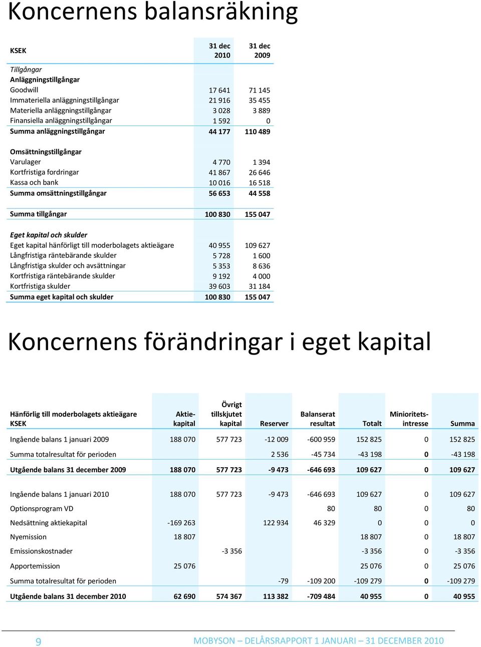 Summa omsättningstillgångar 56 653 44 558 Summa tillgångar 100 830 155 047 Eget kapital och skulder Eget kapital hänförligt till moderbolagets aktieägare 40 955 109 627 Långfristiga räntebärande