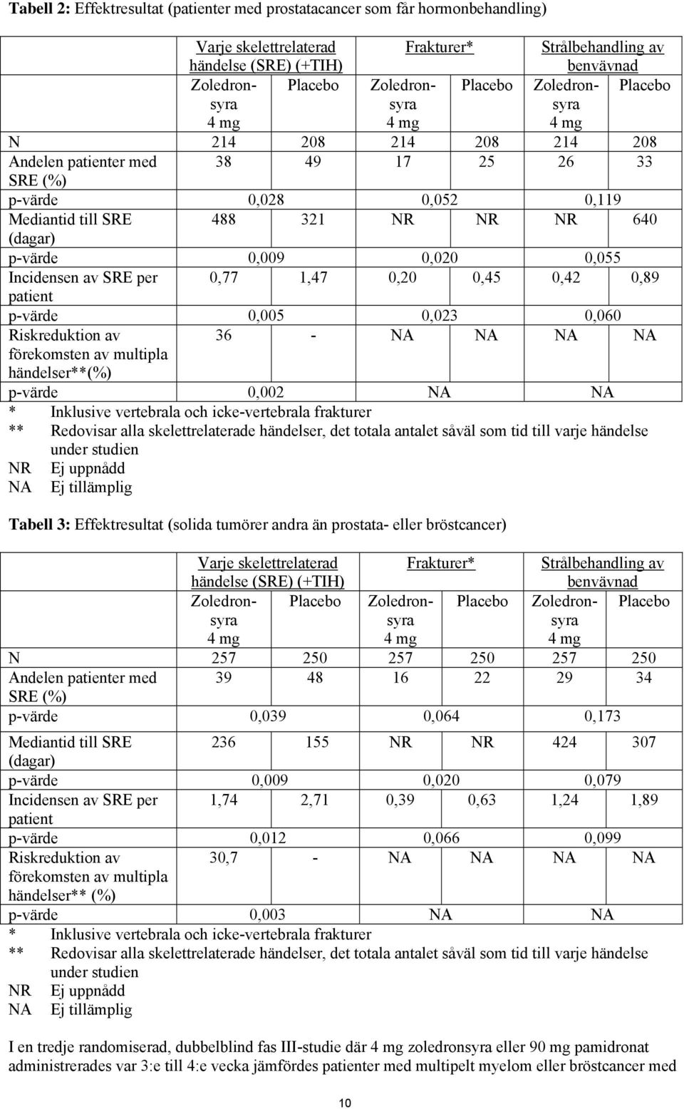 0,009 0,020 0,055 Incidensen av SRE per 0,77 1,47 0,20 0,45 0,42 0,89 patient p-värde 0,005 0,023 0,060 Riskreduktion av 36 - NA NA NA NA förekomsten av multipla händelser**(%) p-värde 0,002 NA NA *