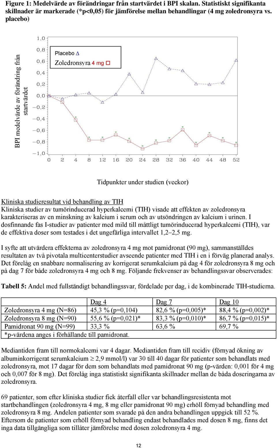 hyperkalcemi (TIH) visade att effekten av zoledronsyra karakteriseras av en minskning av kalcium i serum och av utsöndringen av kalcium i urinen.