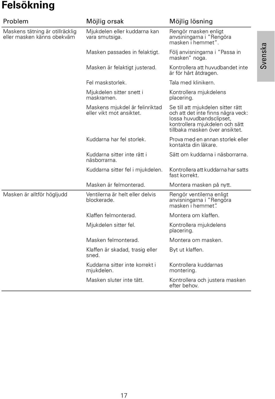Kuddarna sitter inte rätt i näsborrarna. Kuddarna sitter fel i mjukdelen. Masken är felmonterad. Ventilerna är helt eller delvis blockerade. Klaffen felmonterad. Mjukdelen sitter fel.