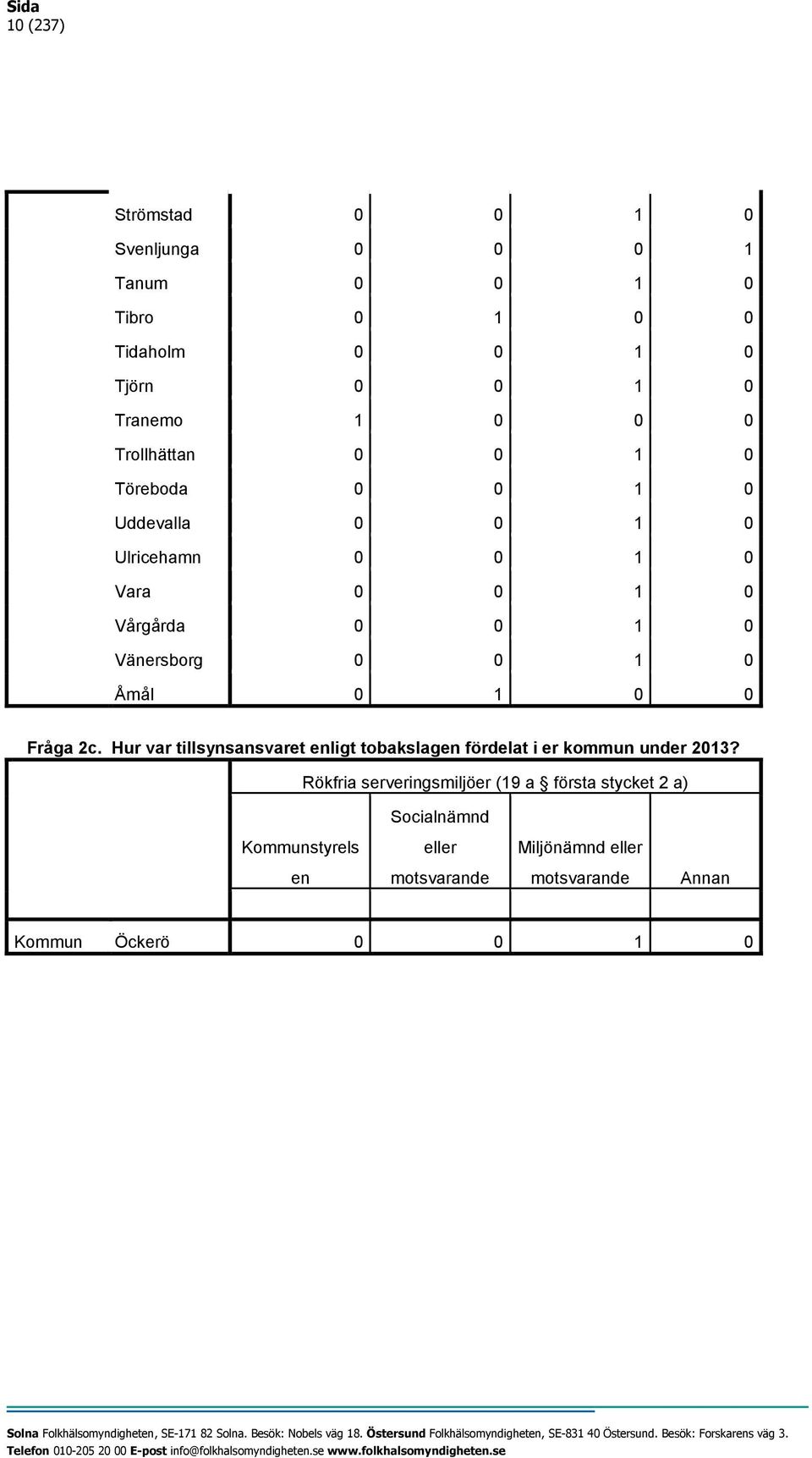 Åmål 0 1 0 0 Fråga 2c. Hur var tillsynsansvaret enligt tobakslagen fördelat i er kommun under 2013?