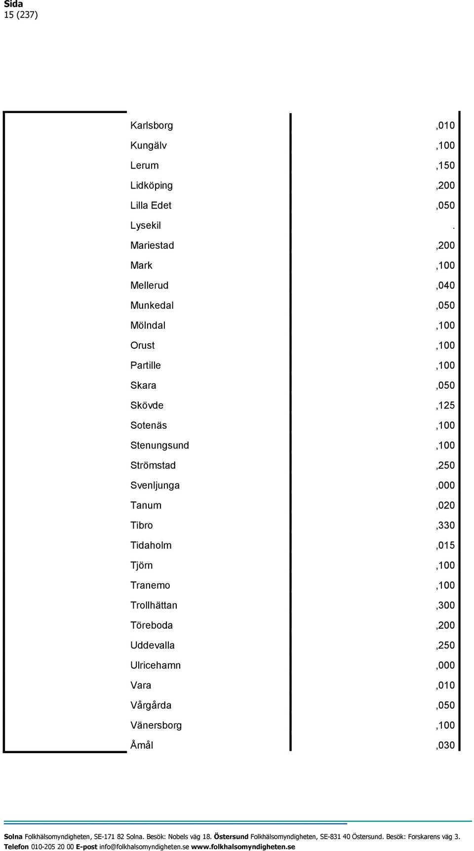 Skövde,125 Sotenäs,100 Stenungsund,100 Strömstad,250 Svenljunga,000 Tanum,020 Tibro,330 Tidaholm,015