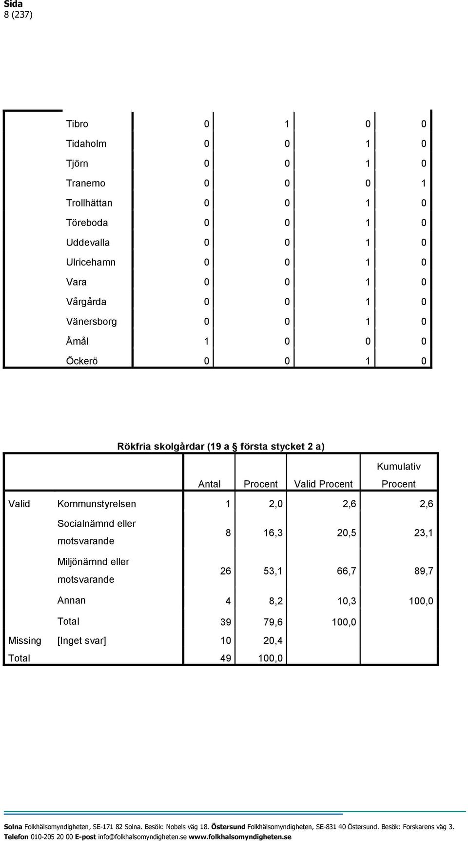 stycket 2 a) Kumulativ Antal Procent Valid Procent Procent Valid Kommunstyrelsen 1 2,0 2,6 2,6 Socialnämnd eller motsvarande