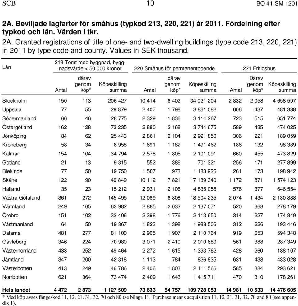 000 kronor 220 Småhus för permanentboende 221 Fritidshus därav genom * summa därav genom * summa Därav genom * summa Stockholm 150 113 206 427 10 414 8 402 34 021 204 2 832 2 058 4 658 597 Uppsala 77