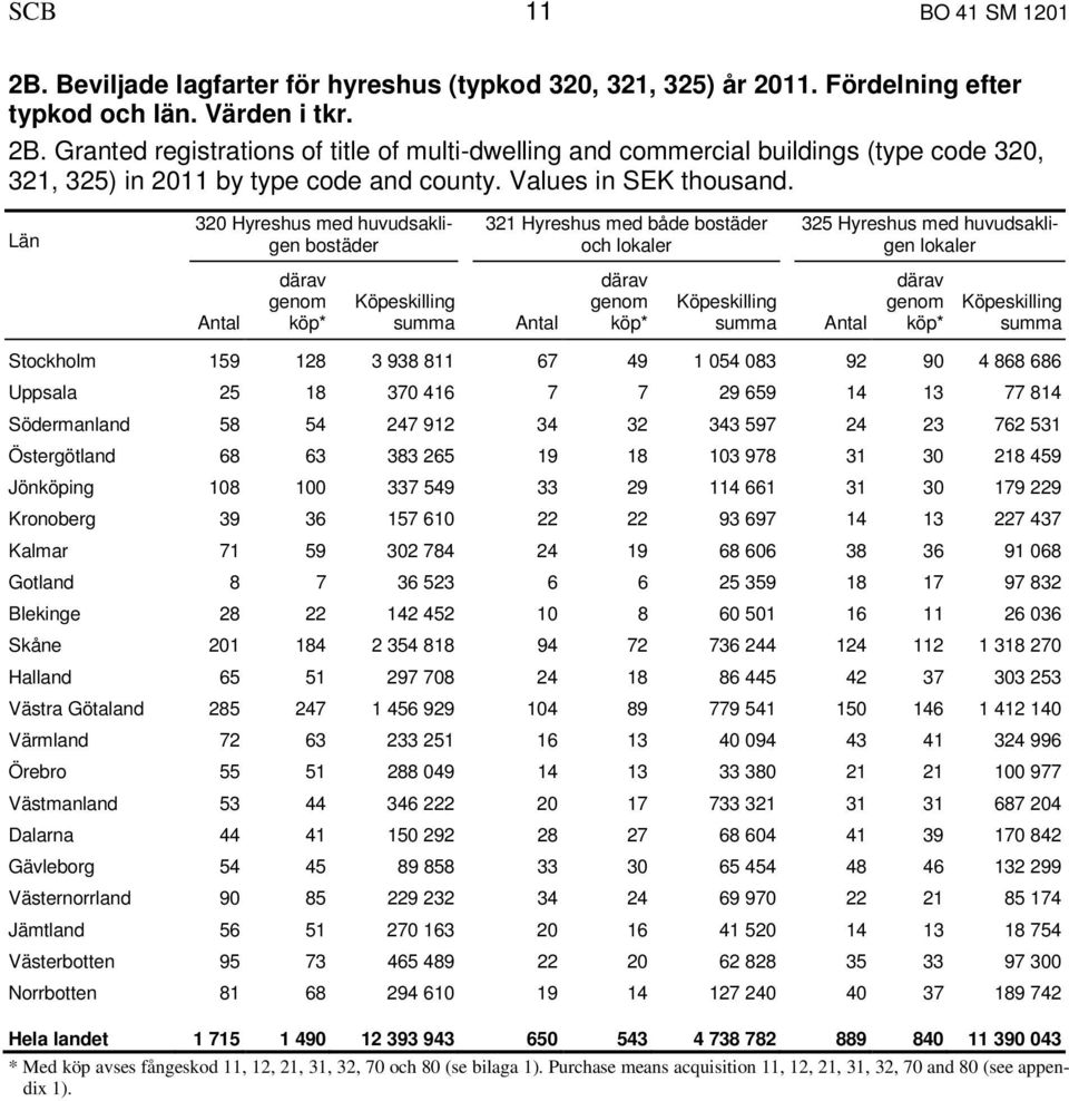 Län 320 Hyreshus med huvudsakligen bostäder 321 Hyreshus med både bostäder och lokaler 325 Hyreshus med huvudsakligen lokaler därav genom * summa därav genom * summa därav genom * summa Stockholm 159