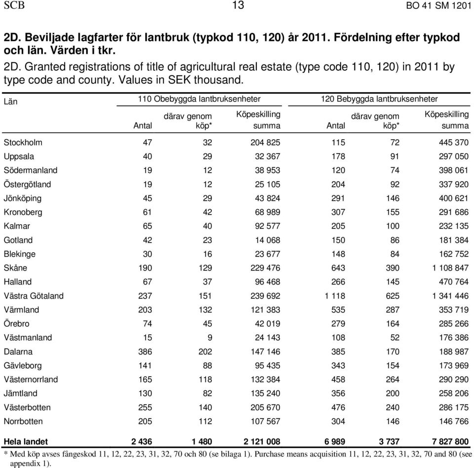 Län 110 Obebyggda lantbruksenheter 120 Bebyggda lantbruksenheter därav genom * summa därav genom * summa Stockholm 47 32 204 825 115 72 445 370 Uppsala 40 29 32 367 178 91 297 050 Södermanland 19 12