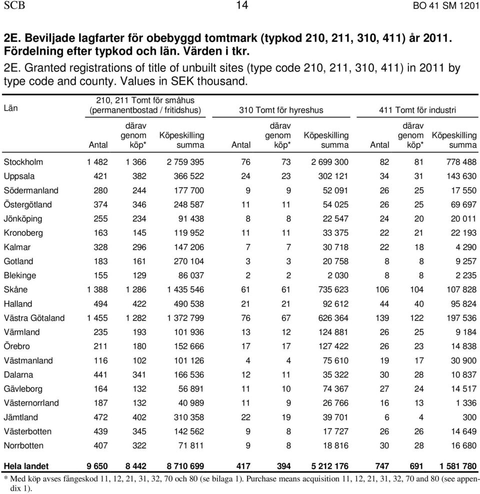 Län 210, 211 Tomt för småhus (permanentbostad / fritidshus) 310 Tomt för hyreshus 411 Tomt för industri därav genom * summa därav genom * summa därav genom * summa Stockholm 1 482 1 366 2 759 395 76