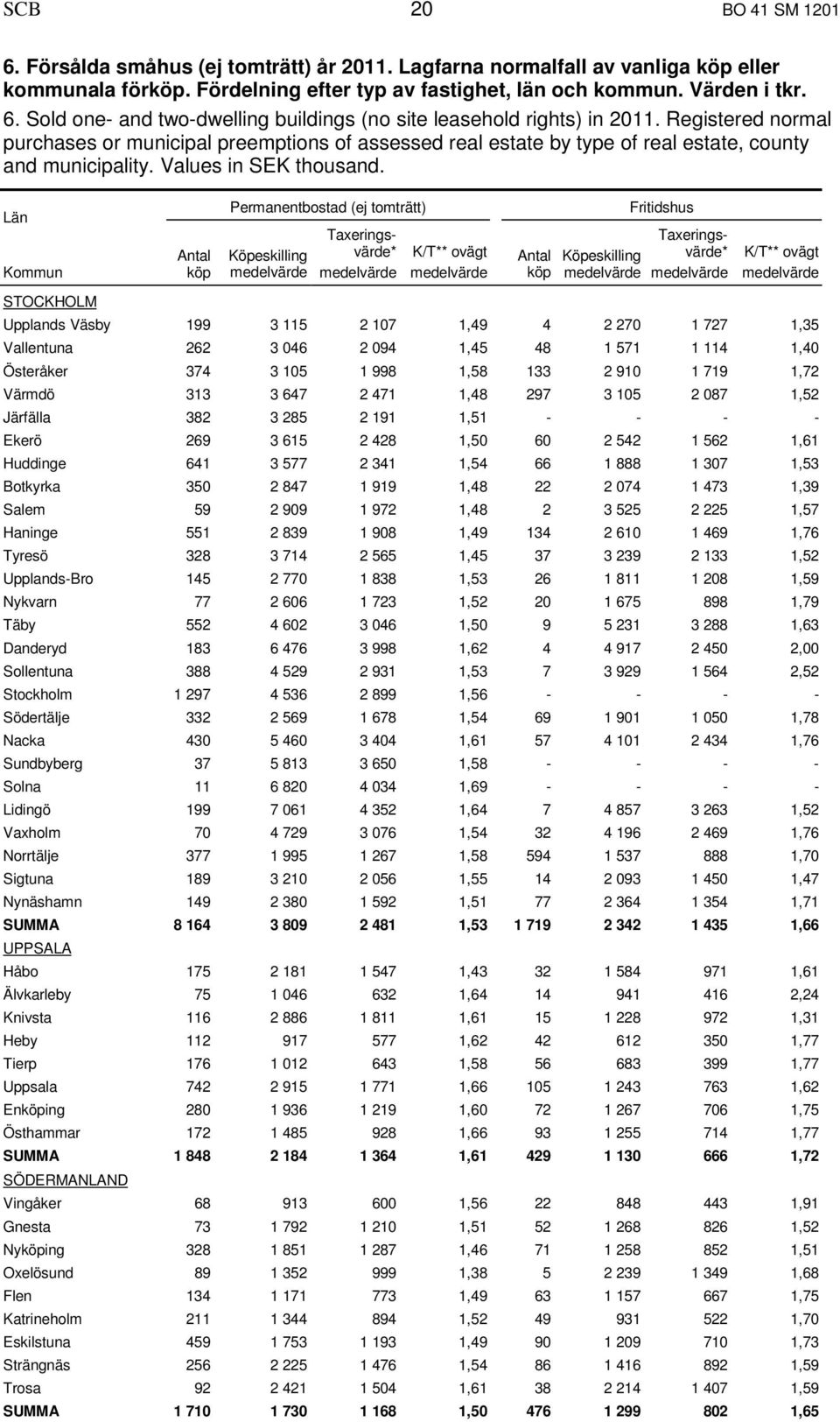 Län Kommun Permanentbostad (ej tomträtt) K/T** Fritidshus K/T** STOCKHOLM Upplands Väsby 199 3 115 2 107 1,49 4 2 270 1 727 1,35 Vallentuna 262 3 046 2 094 1,45 48 1 571 1 114 1,40 Österåker 374 3
