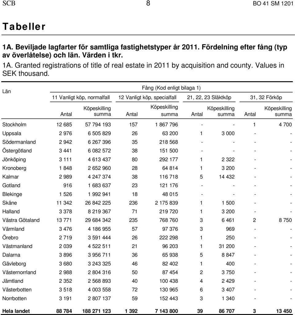 Län Fång (Kod enligt bilaga 1) 11 Vanligt, normalfall 12 Vanligt, specialfall 21, 22, 23 Släkt 31, 32 För summa summa summa summa Stockholm 12 685 57 794 193 157 1 867 796 - - 1 4 700 Uppsala 2 976 6