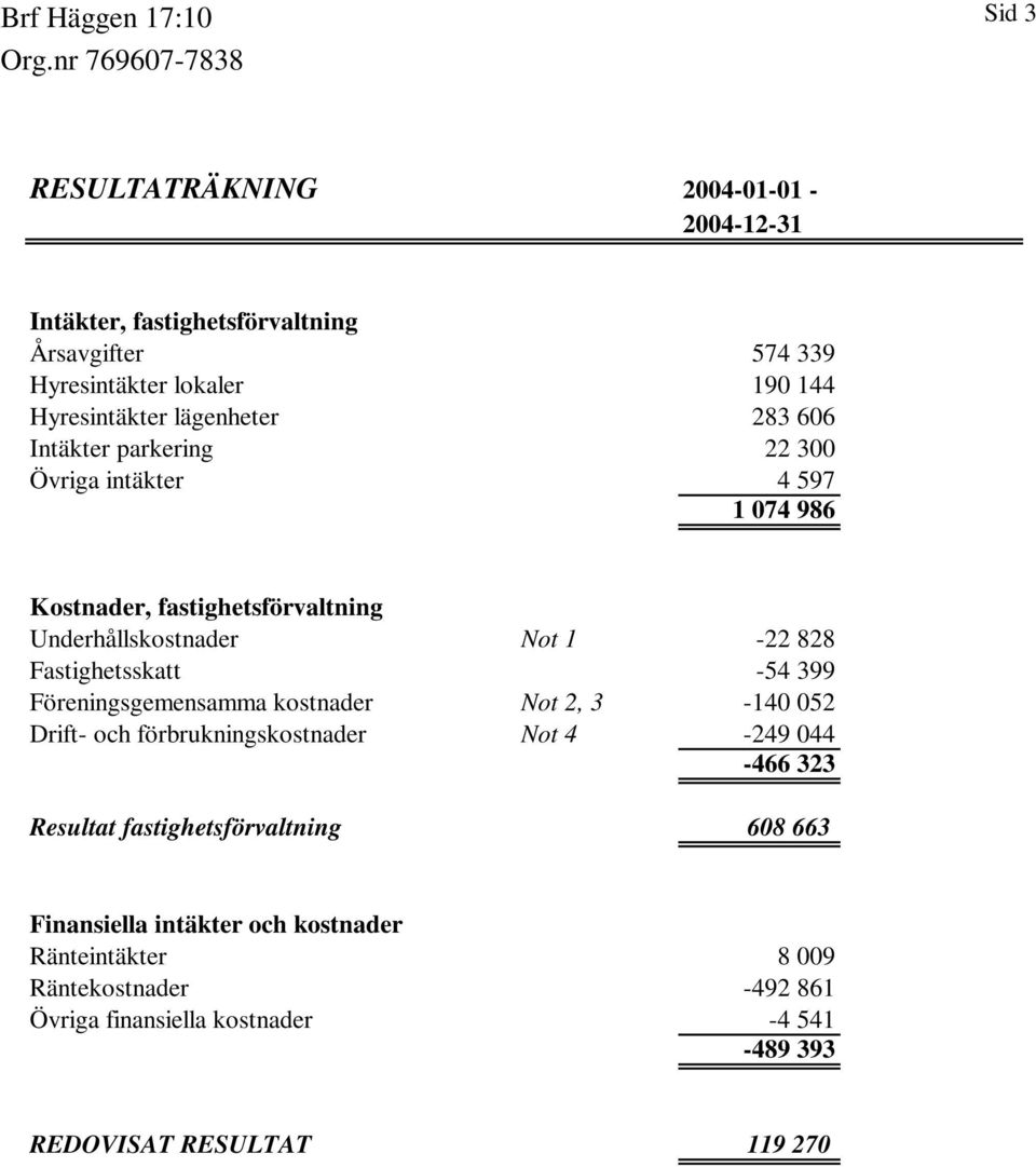 Fastighetsskatt -54 399 Föreningsgemensamma kostnader Not 2, 3-140 052 Drift- och förbrukningskostnader Not 4-249 044-466 323 Resultat