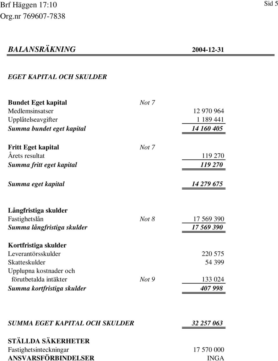 17 569 390 Summa långfristiga skulder 17 569 390 Kortfristiga skulder Leverantörsskulder 220 575 Skatteskulder 54 399 Upplupna kostnader och förutbetalda intäkter