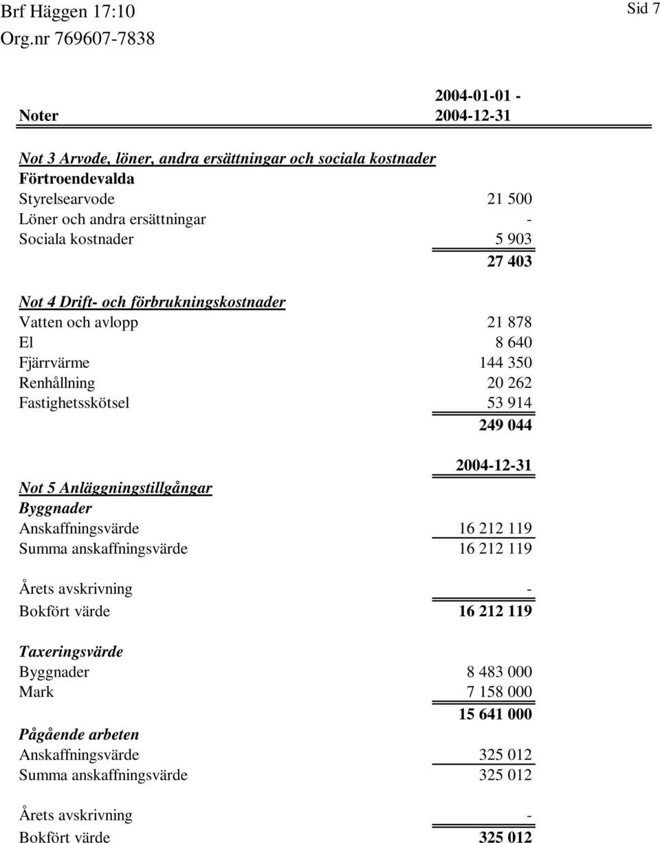 249 044 2004-12-31 Not 5 Anläggningstillgångar Byggnader Anskaffningsvärde 16 212 119 Summa anskaffningsvärde 16 212 119 Årets avskrivning - Bokfört värde 16 212 119