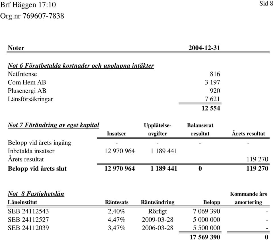 970 964 1 189 441 Årets resultat 119 270 Belopp vid årets slut 12 970 964 1 189 441 0 119 270 Not 8 Fastighetslån Kommande års Låneinstitut Räntesats