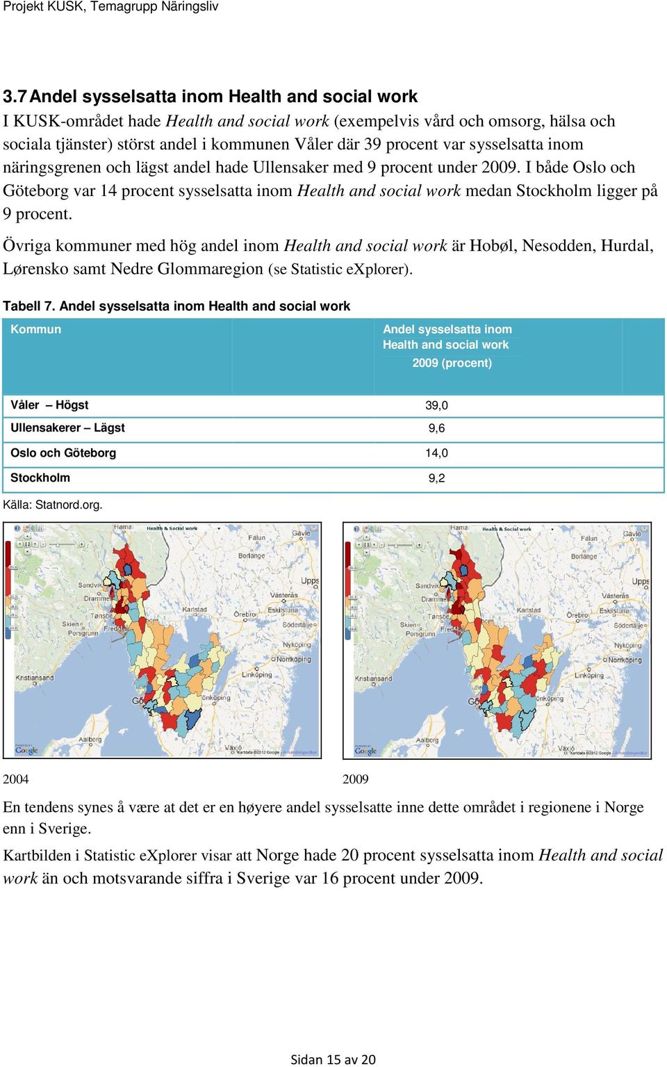 I både Oslo och Göteborg var 14 procent sysselsatta inom Health and social work medan Stockholm ligger på 9 procent.