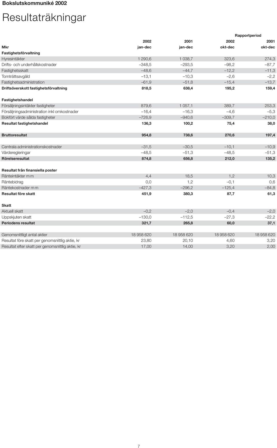 818,5 638,4 195,2 159,4 Fastighetshandel Försäljningsintäkter fastigheter 879,6 1 057,1 389,7 253,3 Försäljningsadministration inkl omkostnader 16,4 16,3 4,6 5,3 Bokfört värde sålda fastigheter 726,9