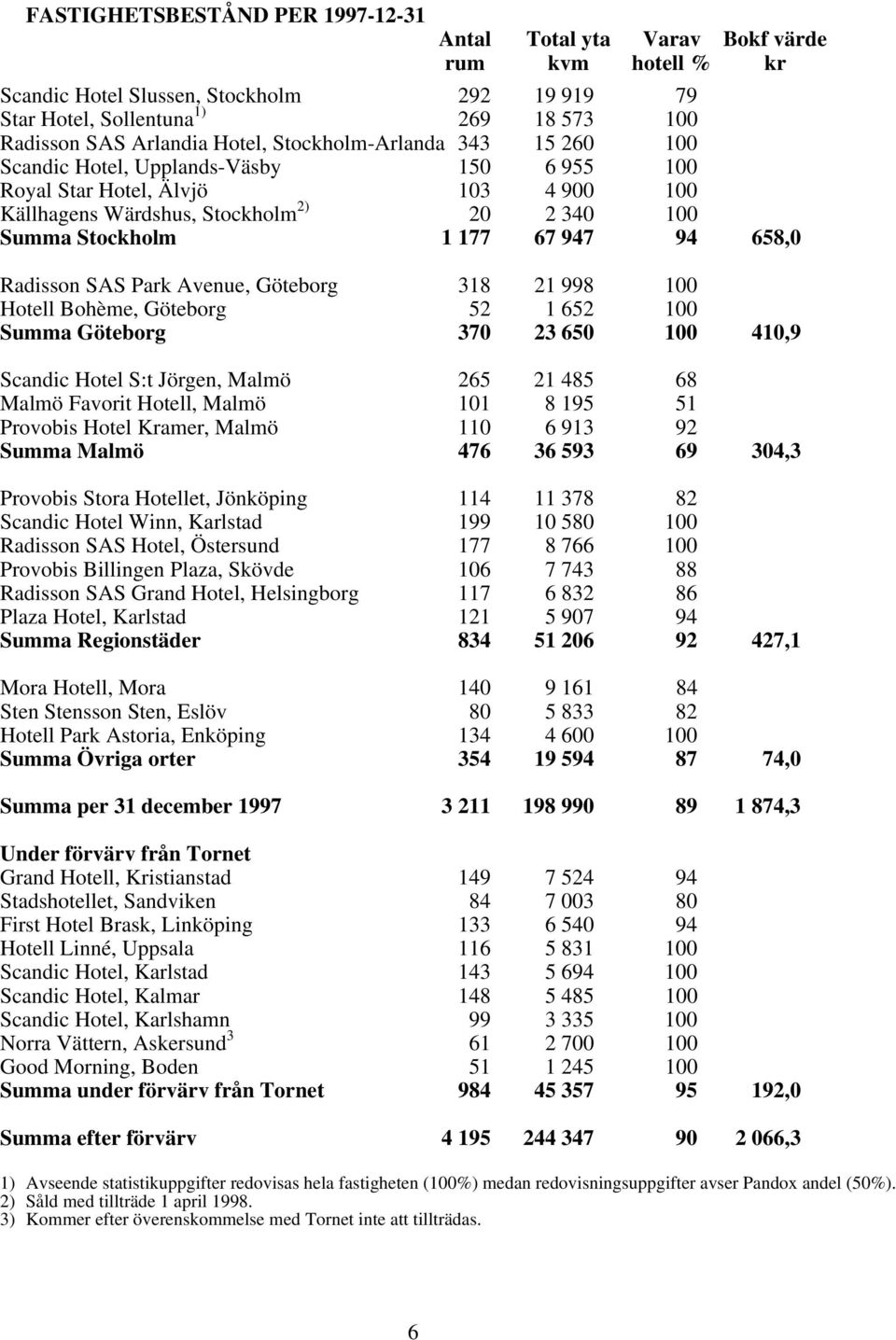 94 658,0 Radisson SAS Park Avenue, Göteborg 318 21 998 100 Hotell Bohème, Göteborg 52 1 652 100 Summa Göteborg 370 23 650 100 410,9 Scandic Hotel S:t Jörgen, Malmö 265 21 485 68 Malmö Favorit Hotell,