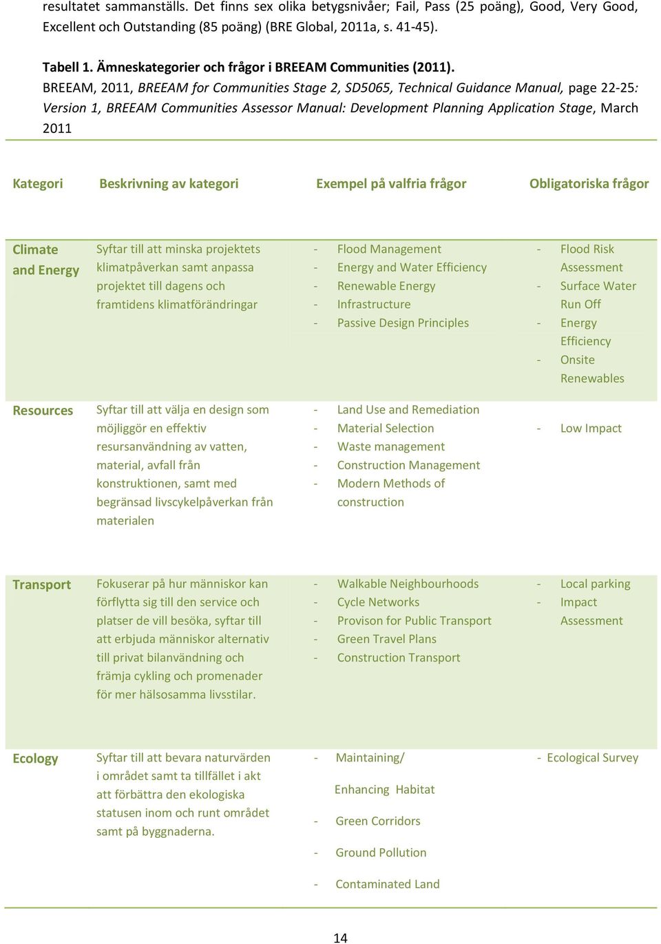 BREEAM, 2011, BREEAM for Communities Stage 2, SD5065, Technical Guidance Manual, page 22-25: Version 1, BREEAM Communities Assessor Manual: Development Planning Application Stage, March 2011 Kategori