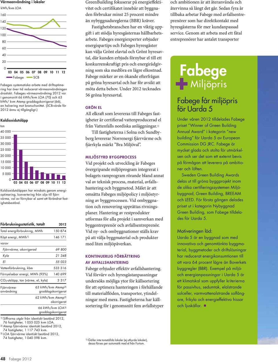 Fabeges värmeanvändning 2012 var i genomsnitt 66 kwh/kvm LOA (70) och 63 kwh/ kvm Atemp graddagskorrigerat (66), en halvering mot branschsnittet. (SCB-värde för 2012 ännu ej tillgängligt.