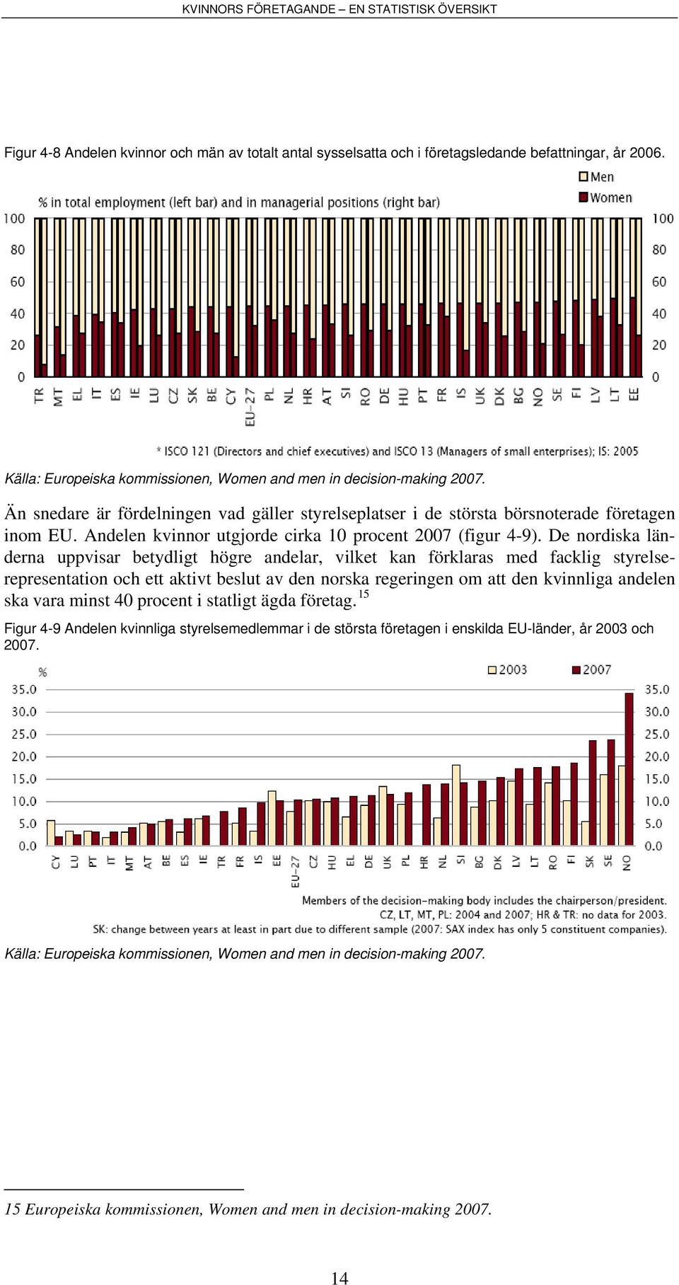 De nordiska länderna uppvisar betydligt högre andelar, vilket kan förklaras med facklig styrelserepresentation och ett aktivt beslut av den norska regeringen om att den kvinnliga andelen ska vara