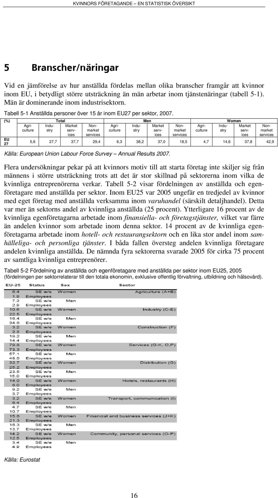 (%) EU 27 Agriculture Industry Total Men Women Market Nonmarkeculturstry Agri- Indu- Market Non- Agri- Indu- Market services servmarkeculturstry serv- services ices services ices Nonmarket services