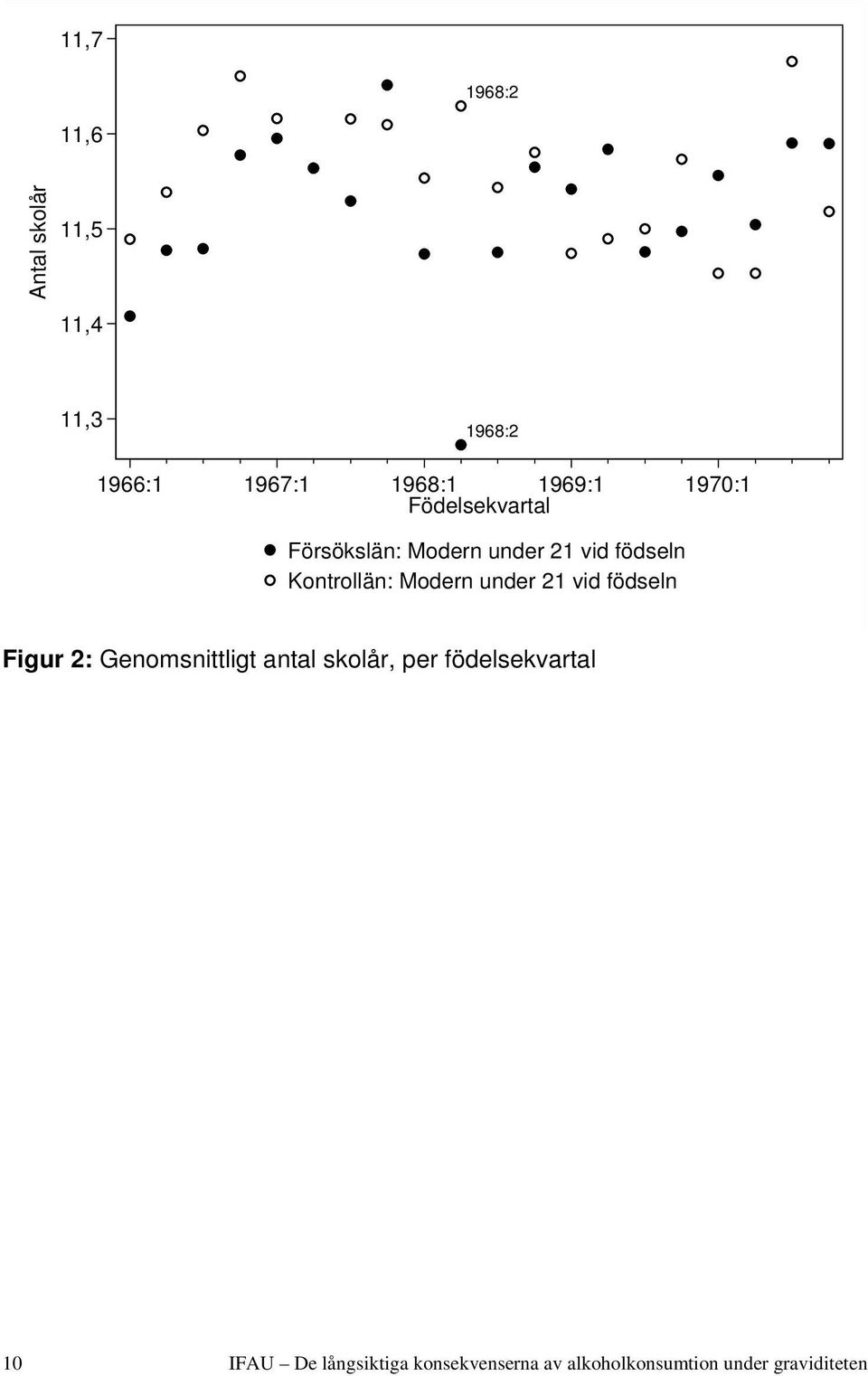 Kontrollän: Modern under 21 vid födseln Figur 2: Genomsnittligt antal skolår,