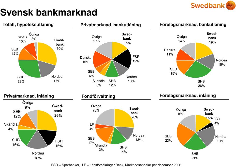 inlåning Fondförvaltning Företagsmarknad, inlåning SEB 12% Skandia 4% Övriga 9% Swedbank 26% Övriga 23% LF 4% Swedbank 26% Övriga 16% Swedbank 15% FSR 4% SHB