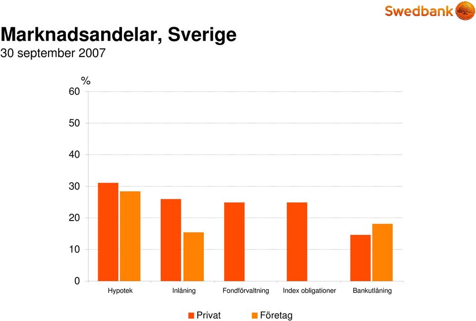 0 Hypotek Inlåning Fondförvaltning