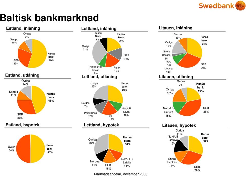 Övriga 32% SEB 18% Parex 18% Hansa bank 20% SEB 14% Hansa bank 29% Nord/LB Lavija 10% Hansa bank 30% Sampo 10% Övriga 16% Snoro Bankas 3% Nord /LB Lietuva 10% Övriga 18% Nord/LB Lietuva 15%