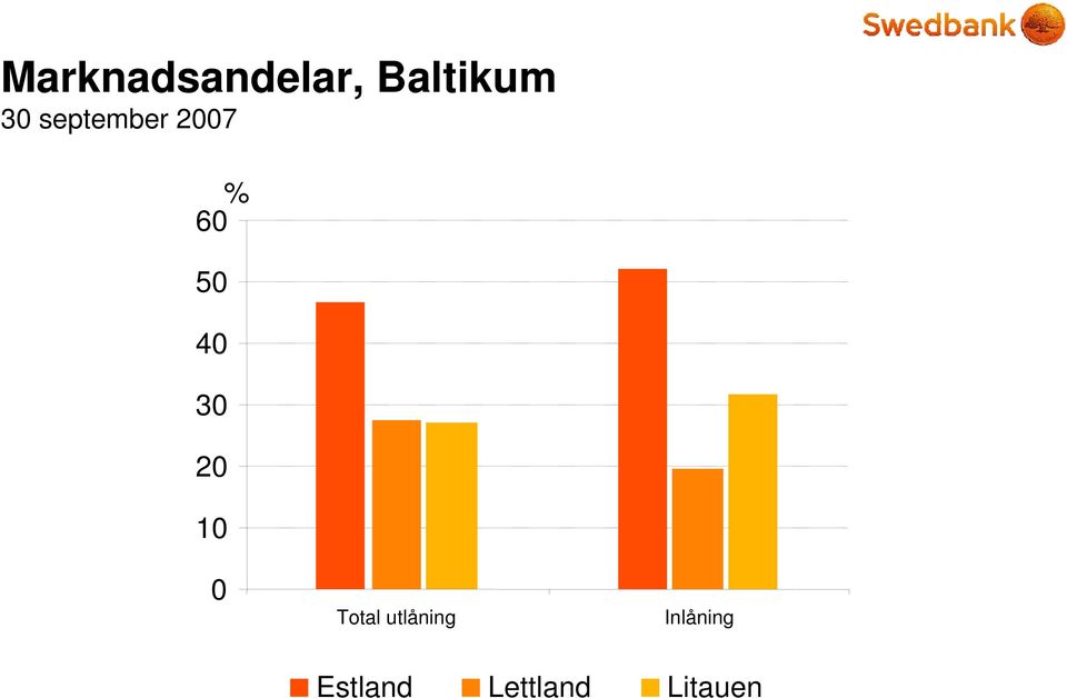 20 10 0 Total utlåning