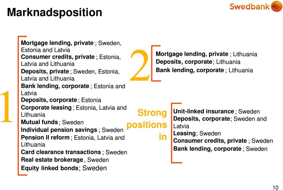 Estonia, Latvia and Lithuania Card clearance transactions ; Sweden Real estate brokerage, Sweden Equity linked bonds; Sweden Strong positions in Mortgage lending, private ; Lithuania Deposits,