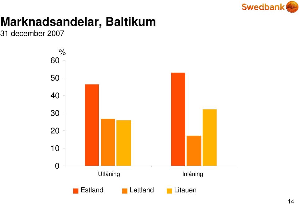 30 20 10 0 Utlåning