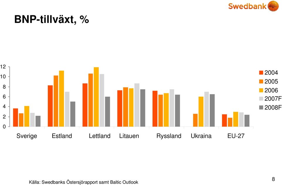 Litauen Ryssland Ukraina EU-27 Källa: