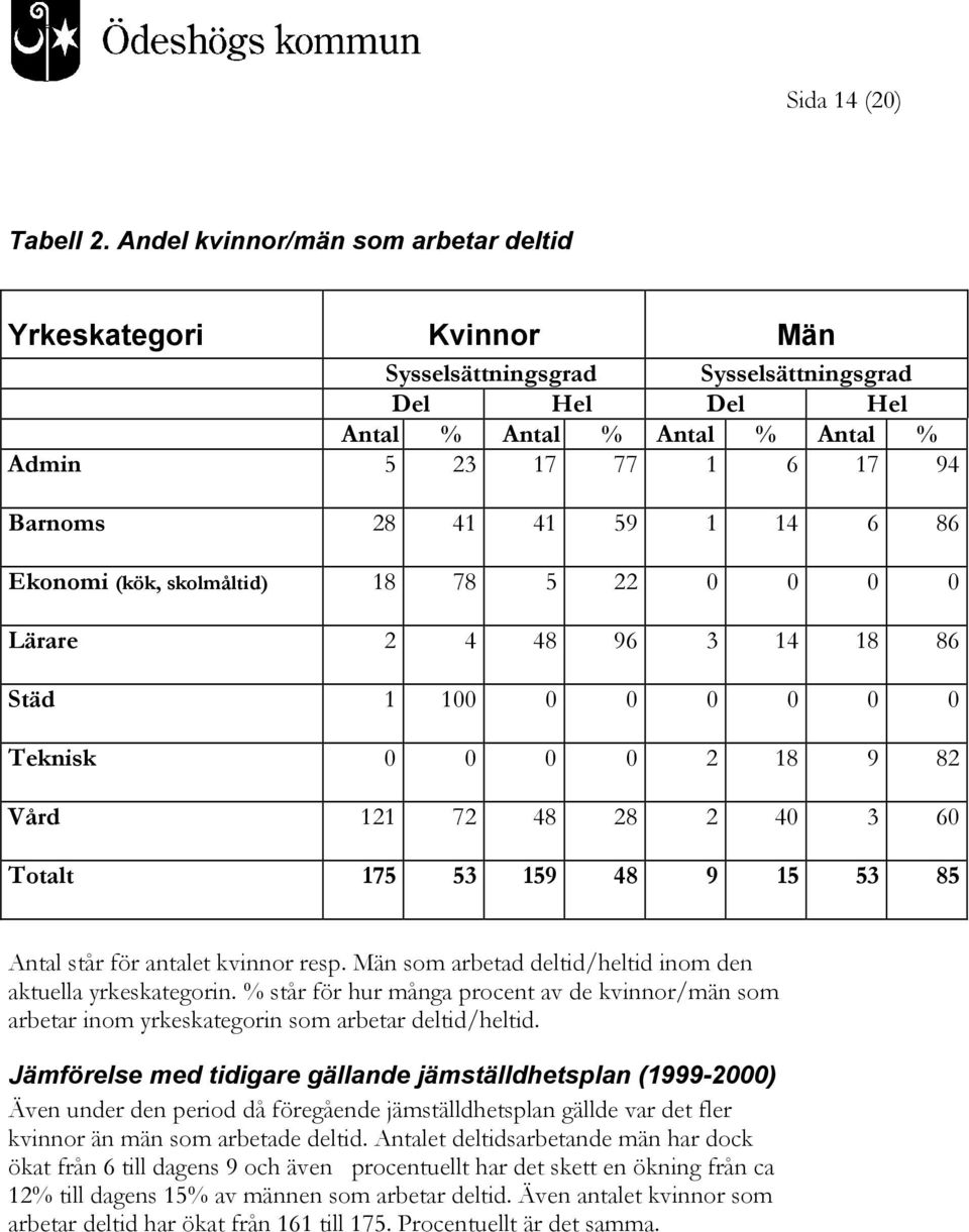 14 6 86 Ekonomi (kök, skolmåltid) 18 78 5 22 0 0 0 0 Lärare 2 4 48 96 3 14 18 86 Städ 1 100 0 0 0 0 0 0 Teknisk 0 0 0 0 2 18 9 82 Vård 121 72 48 28 2 40 3 60 Totalt 175 53 159 48 9 15 53 85 Antal