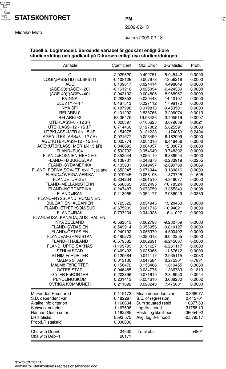 0000 (AGE-40)*(AGE>=40) -0.043102 0.004806-8.968967 0.0000 KVINNA 0.288353 0.020448 14.10197 0.0000 ELEVTYP="F" 0.487513 0.027112 17.98170 0.0000 NYA SFI -0.187298 0.019813-9.453501 0.0000 RELARBL0 9.