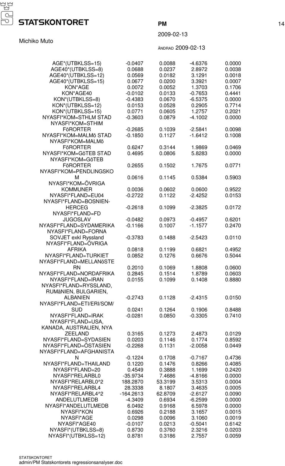 0605 1.2757 0.2021 NYASFI*KOM=STHLM STAD -0.3603 0.0879-4.1002 0.0000 NYASFI*KOM=STHIM FöRORTER -0.2685 0.1039-2.5841 0.0098 NYASFI*KOM=MALMö STAD -0.1850 0.1127-1.6412 0.