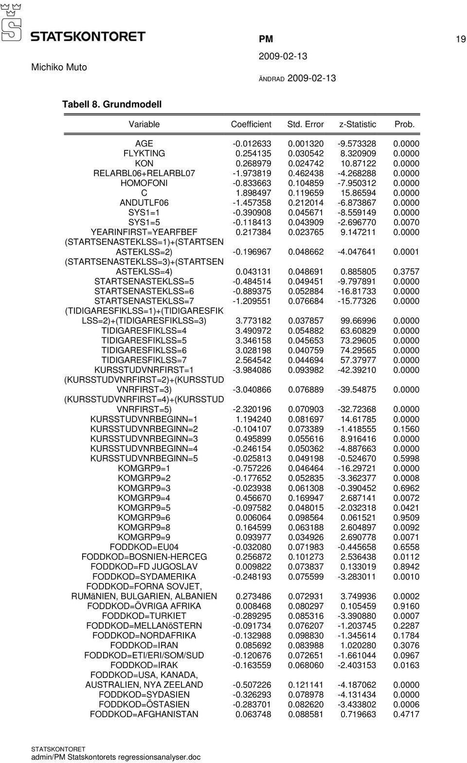 390908 0.045671-8.559149 0.0000 SYS1=5-0.118413 0.043909-2.696770 0.0070 YEARINFIRST=YEARFBEF 0.217384 0.023765 9.147211 0.0000 (STARTSENASTEKLSS=1)+(STARTSEN ASTEKLSS=2) -0.196967 0.048662-4.