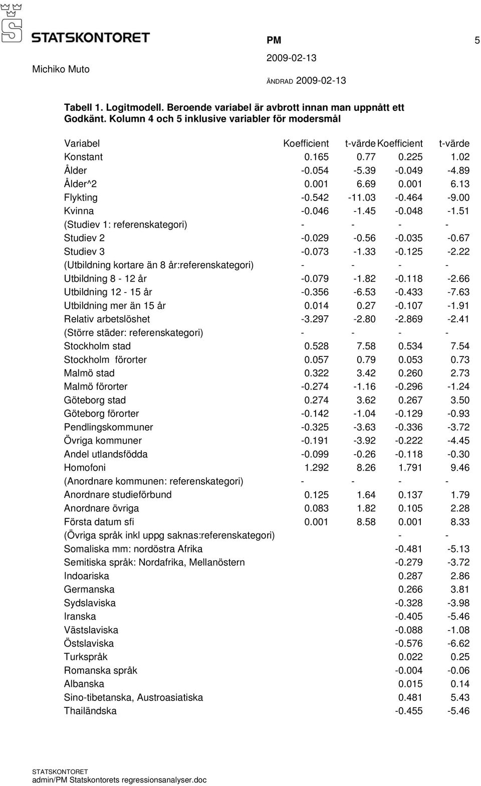 542-11.03-0.464-9.00 Kvinna -0.046-1.45-0.048-1.51 (Studiev 1: referenskategori) - - - - Studiev 2-0.029-0.56-0.035-0.67 Studiev 3-0.073-1.33-0.125-2.