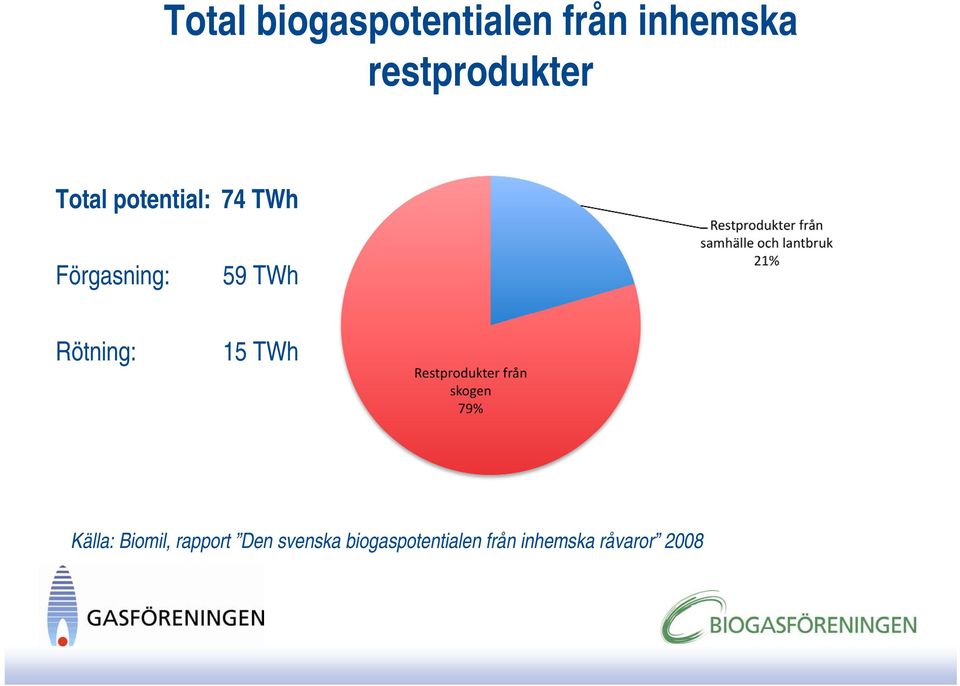 Förgasning: 59 TWh Rötning: 15 TWh Källa: